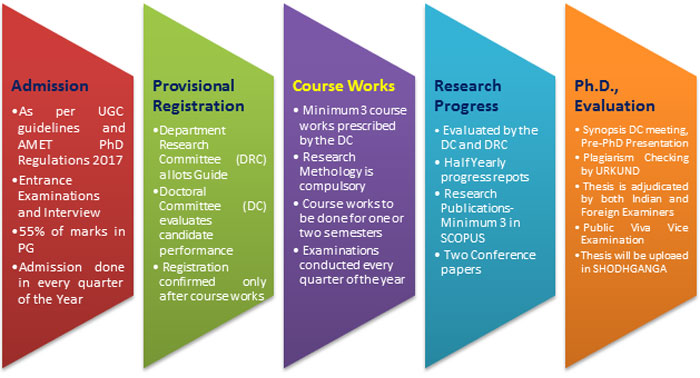 Ph.D Process